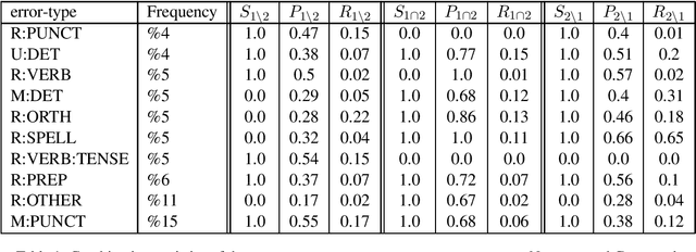 Figure 1 for Learning to combine Grammatical Error Corrections