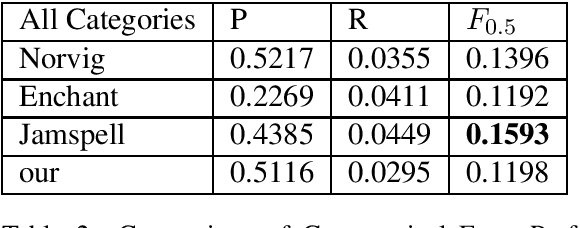 Figure 2 for Learning to combine Grammatical Error Corrections