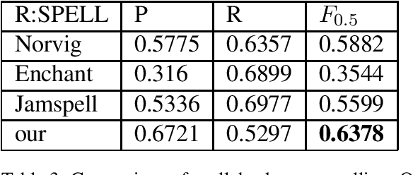 Figure 3 for Learning to combine Grammatical Error Corrections