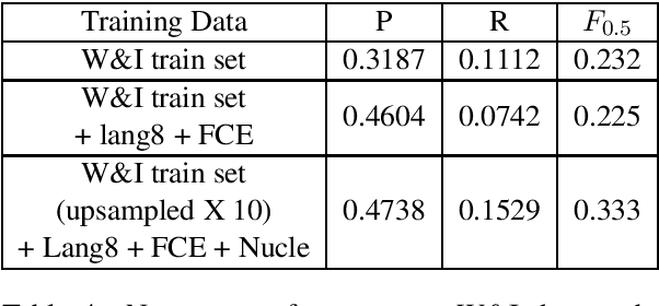 Figure 4 for Learning to combine Grammatical Error Corrections