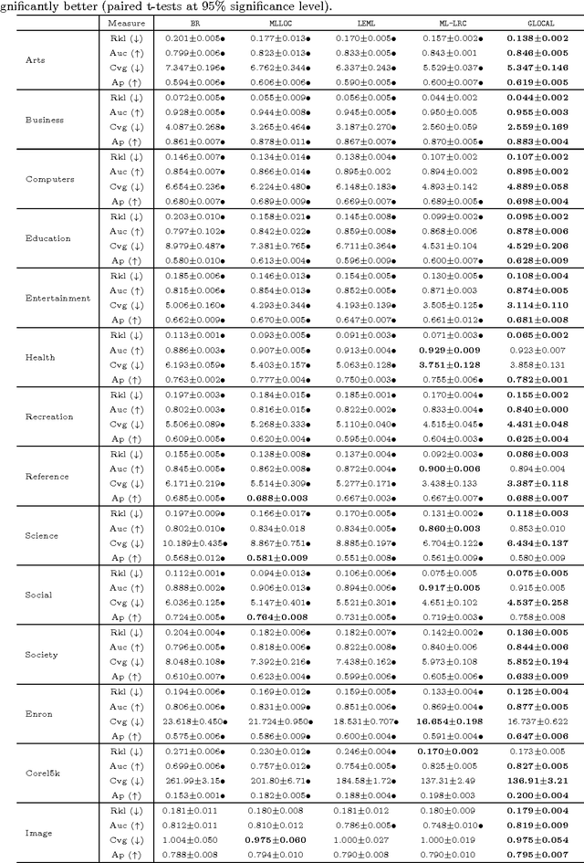 Figure 3 for Multi-Label Learning with Global and Local Label Correlation