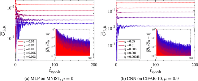 Figure 2 for Fluctuation-dissipation relations for stochastic gradient descent