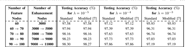 Figure 3 for Efficient Ridge Solution for the Incremental Broad Learning System on Added Nodes by Inverse Cholesky Factorization of a Partitioned Matrix