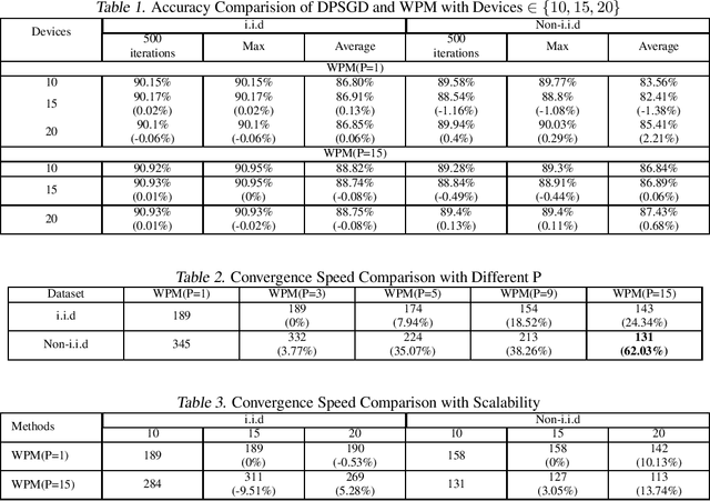 Figure 2 for Achieving Efficient Distributed Machine Learning Using a Novel Non-Linear Class of Aggregation Functions