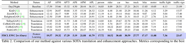 Figure 4 for Seeing BDD100K in dark: Single-Stage Night-time Object Detection via Continual Fourier Contrastive Learning