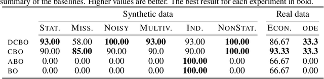 Figure 4 for Dynamic Causal Bayesian Optimization