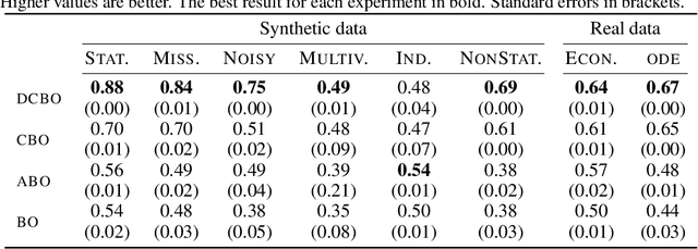 Figure 2 for Dynamic Causal Bayesian Optimization