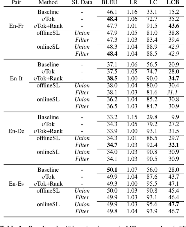 Figure 2 for Isometric MT: Neural Machine Translation for Automatic Dubbing