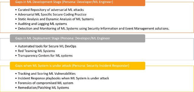 Figure 1 for Adversarial Machine Learning -- Industry Perspectives