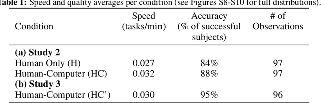 Figure 2 for A Test for Evaluating Performance in Human-Computer Systems