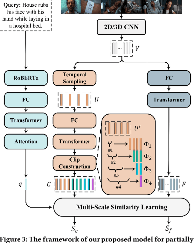 Figure 4 for Partially Relevant Video Retrieval