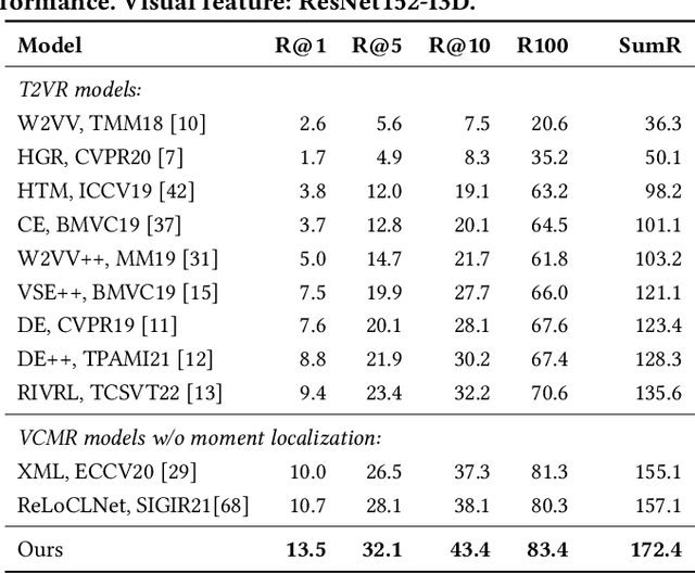 Figure 3 for Partially Relevant Video Retrieval