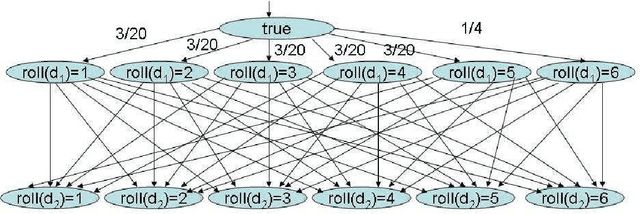 Figure 2 for Probabilistic reasoning with answer sets