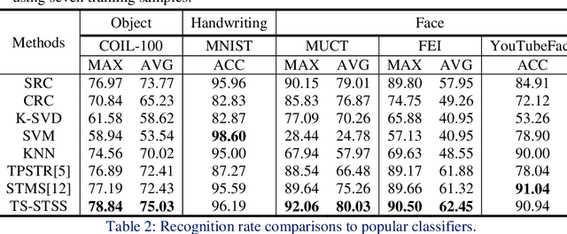 Figure 4 for Two-stage Image Classification Supervised by a Single Teacher Single Student Model