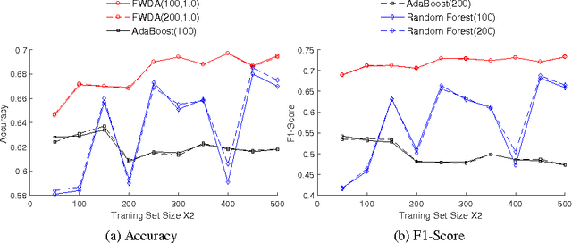 Figure 2 for FWDA: a Fast Wishart Discriminant Analysis with its Application to Electronic Health Records Data Classification