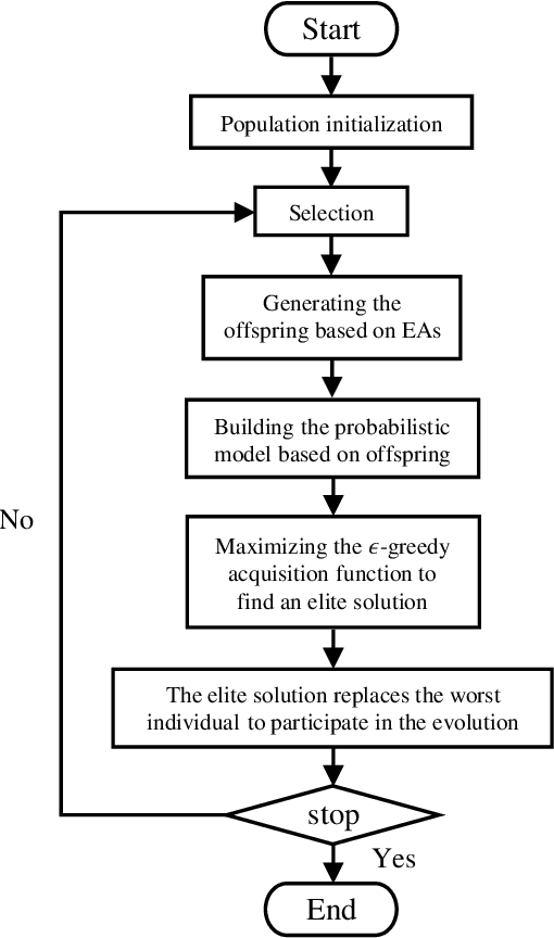 Figure 2 for Accelerating the Evolutionary Algorithms by Gaussian Process Regression with $ε$-greedy acquisition function