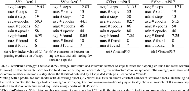 Figure 3 for Analysing Neural Network Topologies: a Game Theoretic Approach