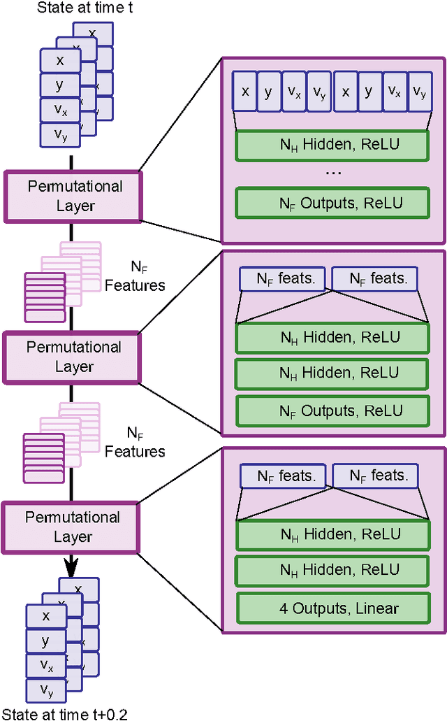 Figure 2 for Permutation-equivariant neural networks applied to dynamics prediction