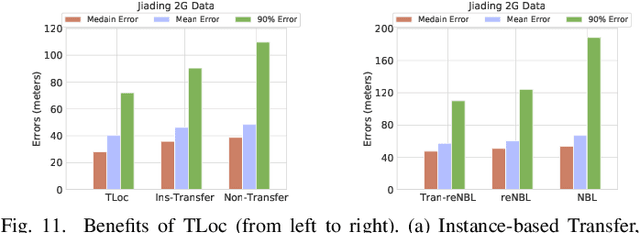 Figure 3 for Transfer Learning-Based Outdoor Position Recovery with Telco Data