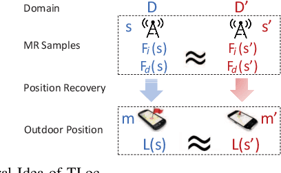 Figure 1 for Transfer Learning-Based Outdoor Position Recovery with Telco Data