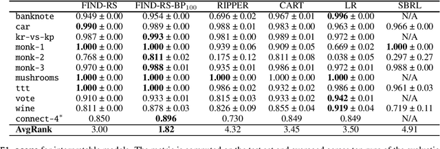 Figure 4 for Bayes Point Rule Set Learning