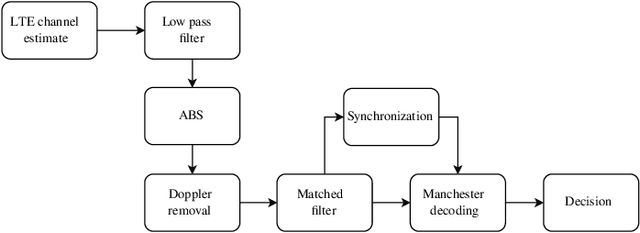 Figure 2 for Ambient backscatter communications using LTE cell specific reference signals