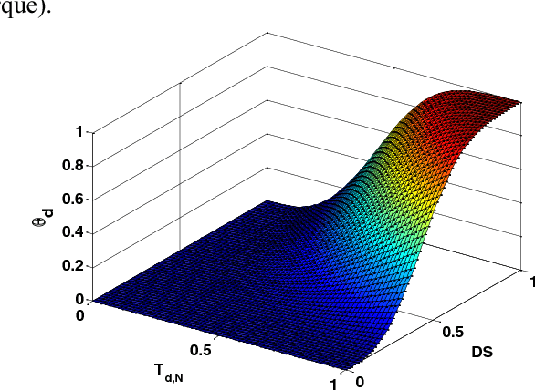Figure 3 for Shared lateral control with on-line adaptation of the automation degree for driver steering assist system: A weighting design approach