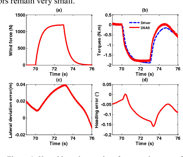 Figure 4 for Shared lateral control with on-line adaptation of the automation degree for driver steering assist system: A weighting design approach