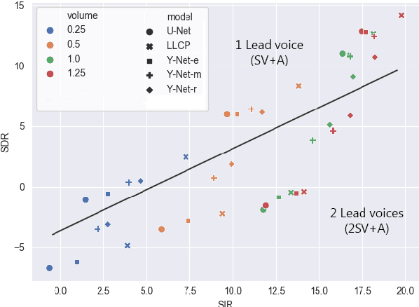 Figure 4 for A cappella: Audio-visual Singing Voice Separation