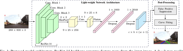 Figure 1 for SwiftLane: Towards Fast and Efficient Lane Detection