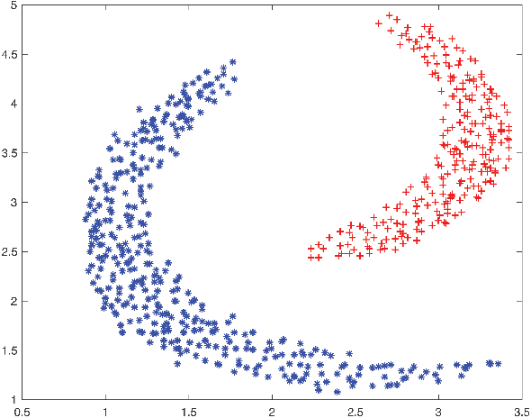 Figure 2 for Applying support vector data description for fraud detection