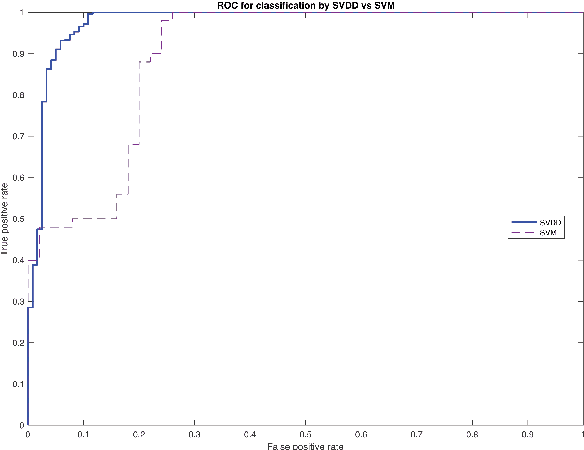 Figure 4 for Applying support vector data description for fraud detection