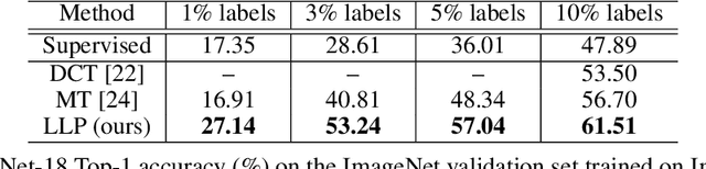 Figure 2 for Local Label Propagation for Large-Scale Semi-Supervised Learning