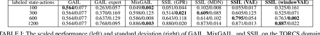 Figure 3 for Semi-Supervised Imitation Learning with Mixed Qualities of Demonstrations for Autonomous Driving