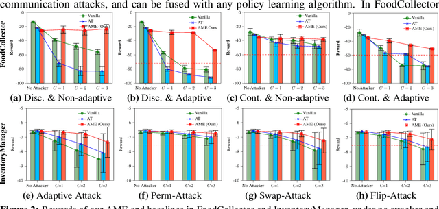 Figure 2 for Certifiably Robust Policy Learning against Adversarial Communication in Multi-agent Systems