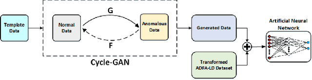 Figure 2 for Anomaly Generation using Generative Adversarial Networks in Host Based Intrusion Detection
