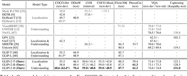 Figure 2 for GLIPv2: Unifying Localization and Vision-Language Understanding