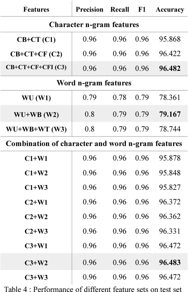 Figure 4 for Automatic Identification of Closely-related Indian Languages: Resources and Experiments