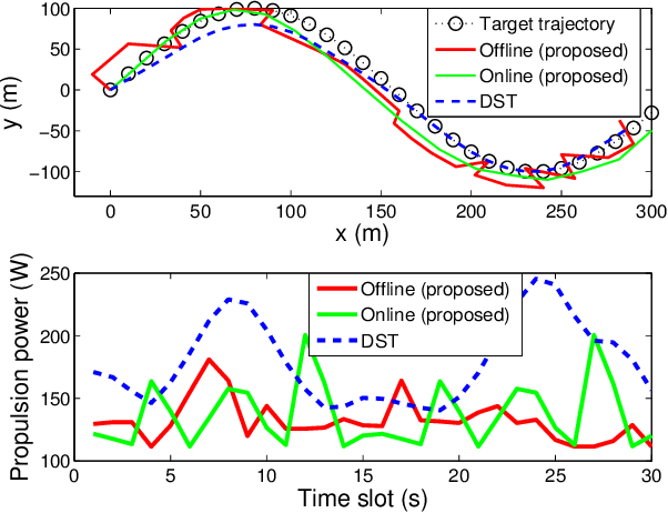 Figure 4 for Joint Optimization of Trajectory, Propulsion and Thrust Powers for Covert UAV-on-UAV Video Tracking and Surveillance