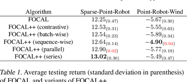 Figure 2 for Improved Context-Based Offline Meta-RL with Attention and Contrastive Learning