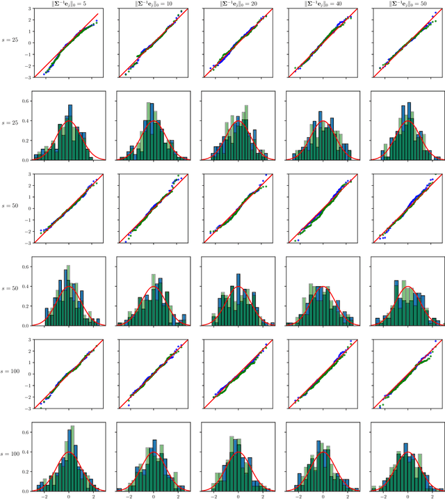 Figure 3 for Chi-square and normal inference in high-dimensional multi-task regression