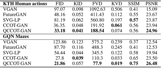 Figure 2 for Quantized Conditional COT-GAN for Video Prediction