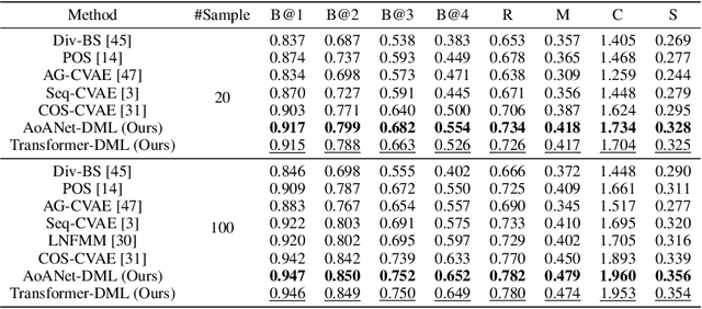 Figure 4 for Learning Distinct and Representative Modes for Image Captioning