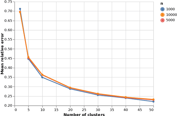 Figure 2 for Rate distortion optimization over large scale video corpus with machine learning