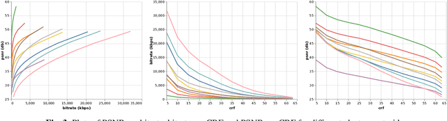 Figure 3 for Rate distortion optimization over large scale video corpus with machine learning