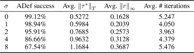 Figure 4 for ADef: an Iterative Algorithm to Construct Adversarial Deformations