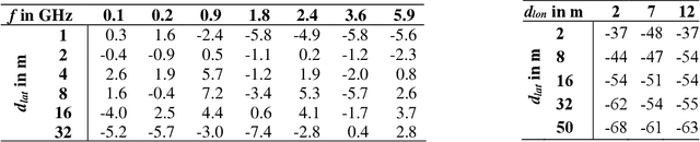 Figure 2 for An empirical study on V2X radio coverage using leaky coaxial cables in road crash barriers