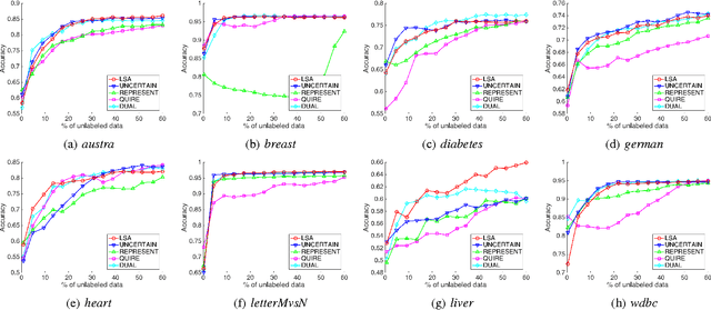 Figure 1 for Can Active Learning Experience Be Transferred?