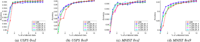Figure 3 for Can Active Learning Experience Be Transferred?