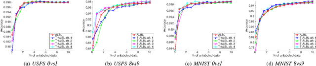 Figure 4 for Can Active Learning Experience Be Transferred?